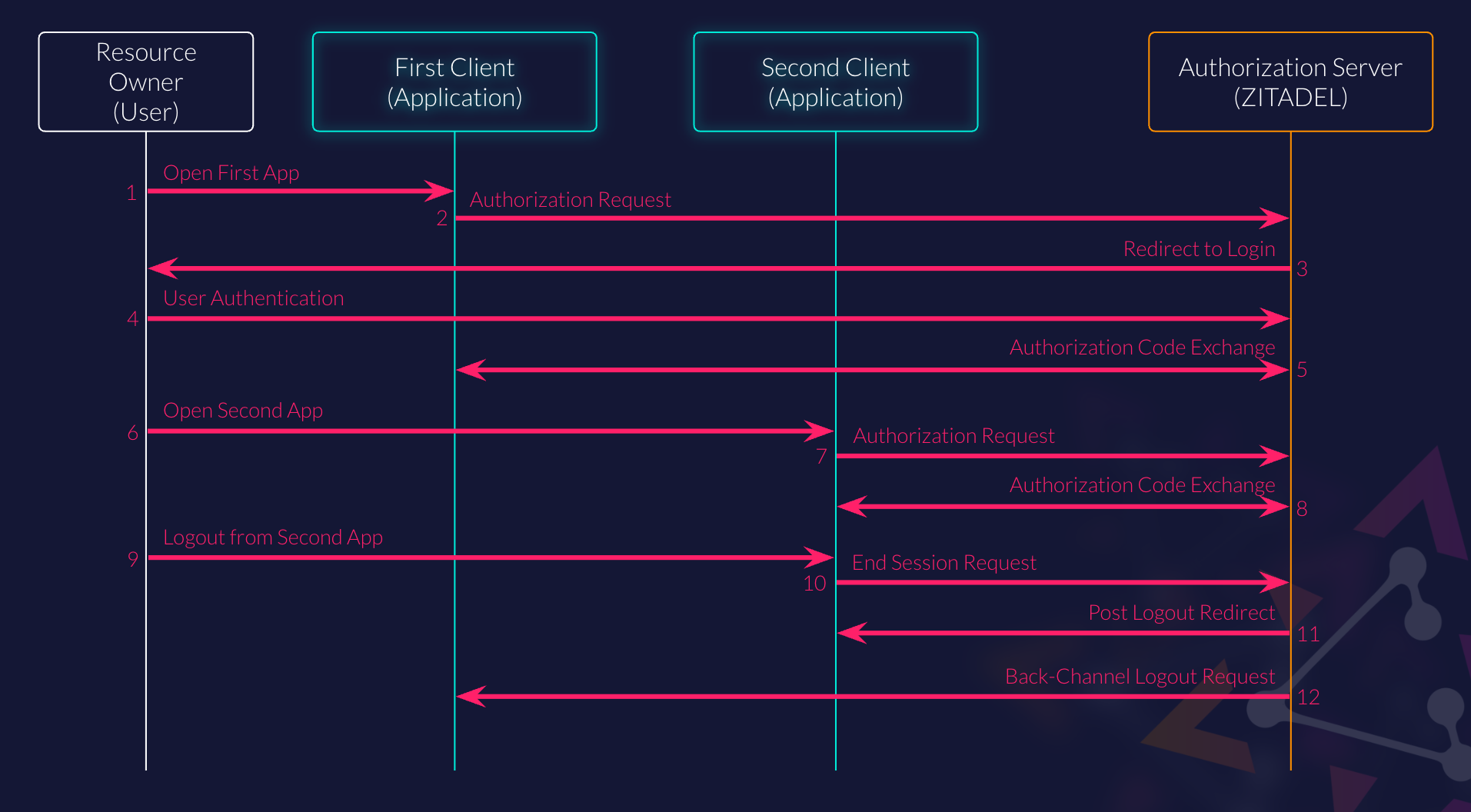 Authentication and Back-Channel Logout Flow